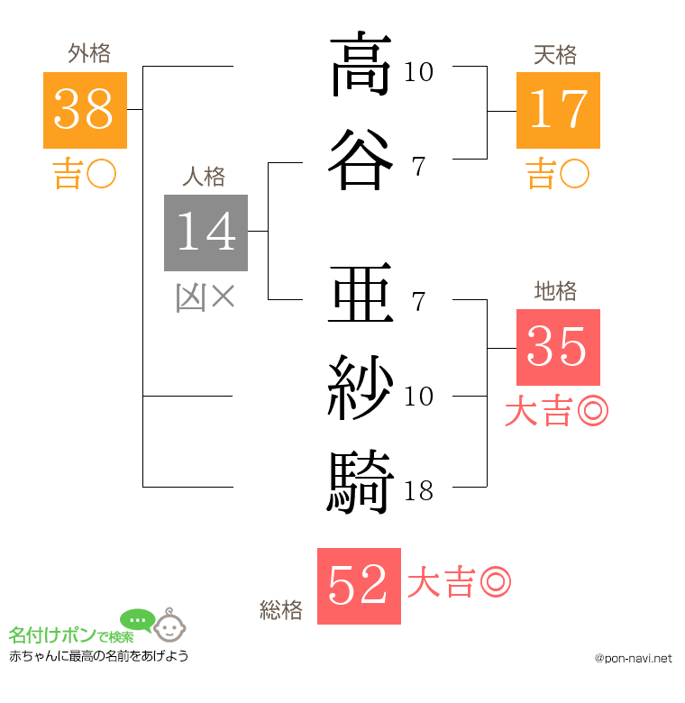高谷 亜紗騎さんの姓名判断結果