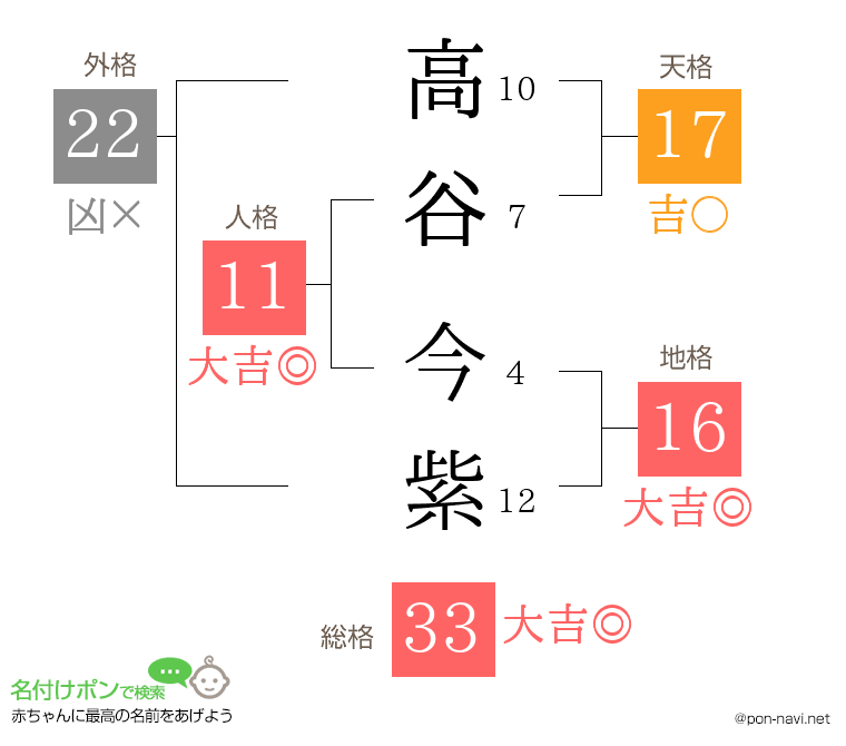 高谷 今紫さんの姓名判断結果