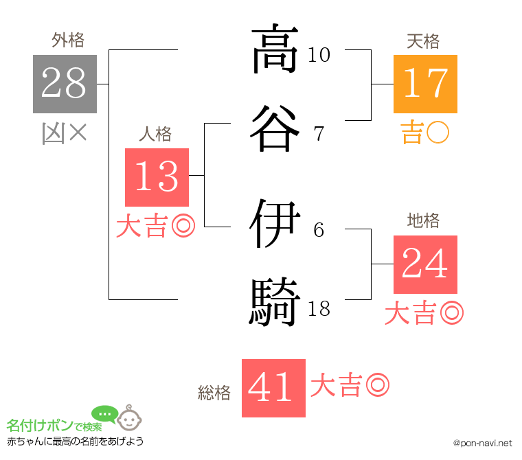 高谷 伊騎さんの姓名判断結果
