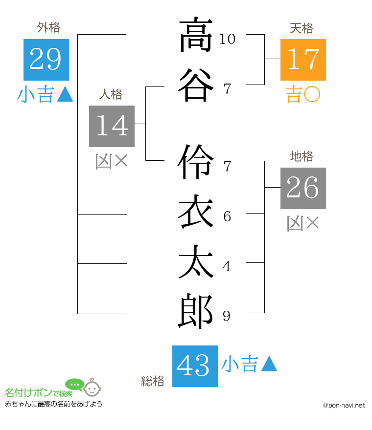 高谷 伶衣太郎さんの姓名判断結果