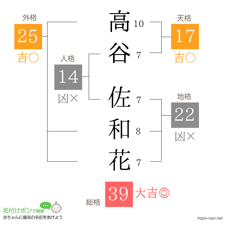 高谷 佐和花さんの姓名判断結果