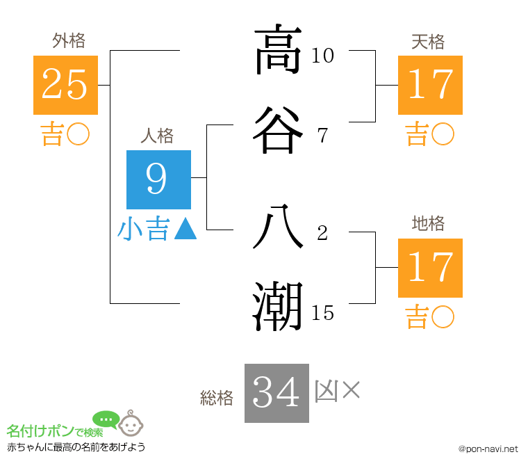 高谷 八潮さんの姓名判断結果