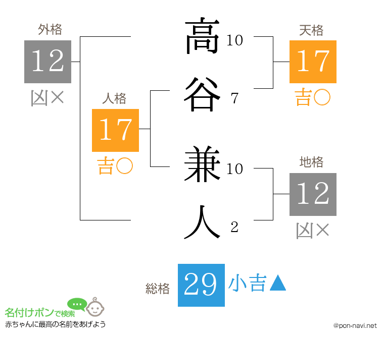 高谷 兼人さんの姓名判断結果