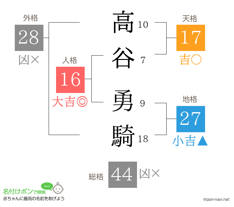 高谷 勇騎さんの姓名判断結果