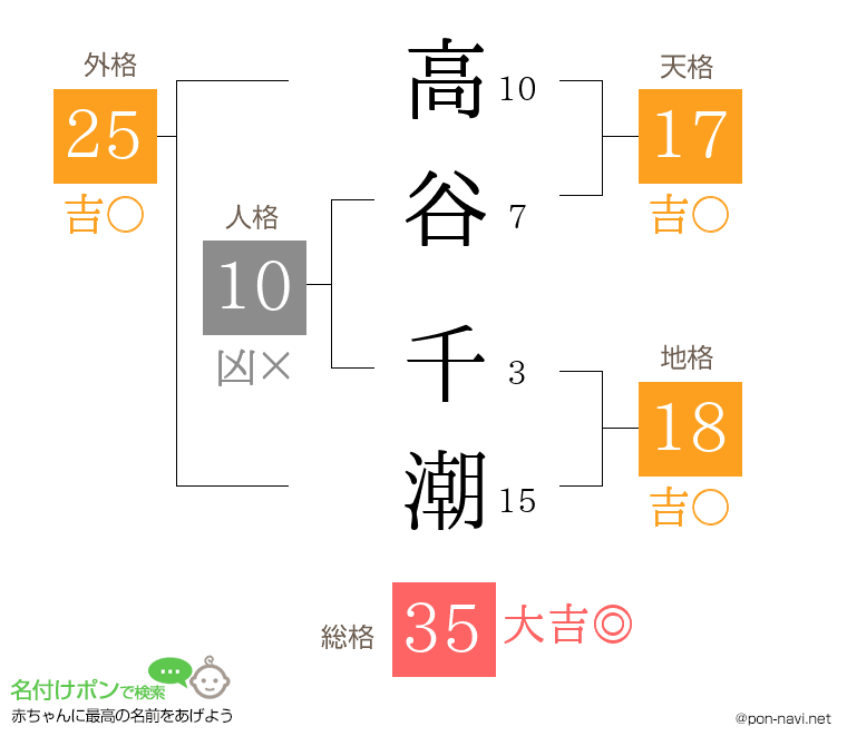 高谷 千潮さんの姓名判断結果