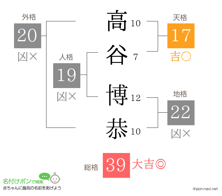 高谷 博恭さんの姓名判断結果