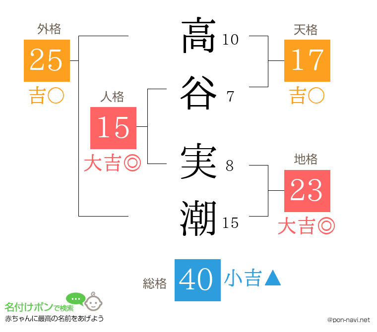 高谷 実潮さんの姓名判断結果