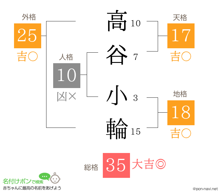 高谷 小輪さんの姓名判断結果