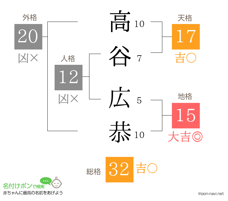 高谷 広恭さんの姓名判断結果