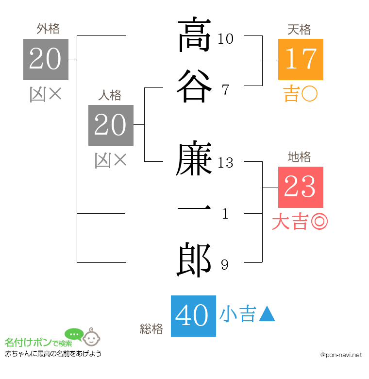 高谷 廉一郎さんの姓名判断結果