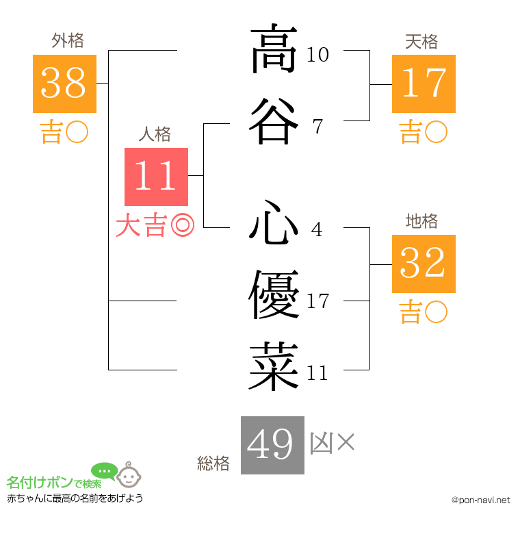 高谷 心優菜さんの姓名判断結果