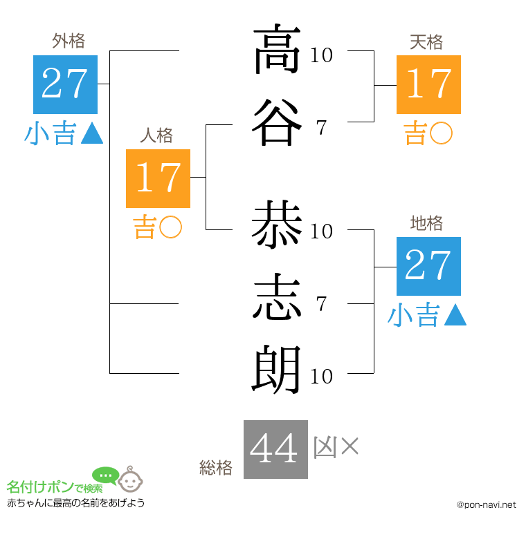 高谷 恭志朗さんの姓名判断結果