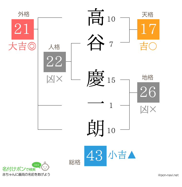 高谷 慶一朗さんの姓名判断結果