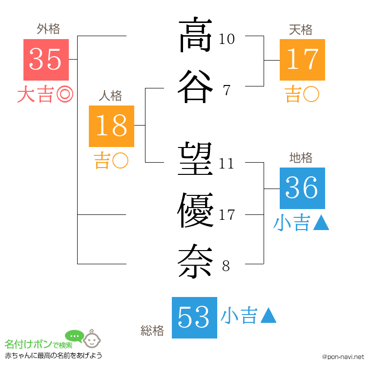 高谷 望優奈さんの姓名判断結果