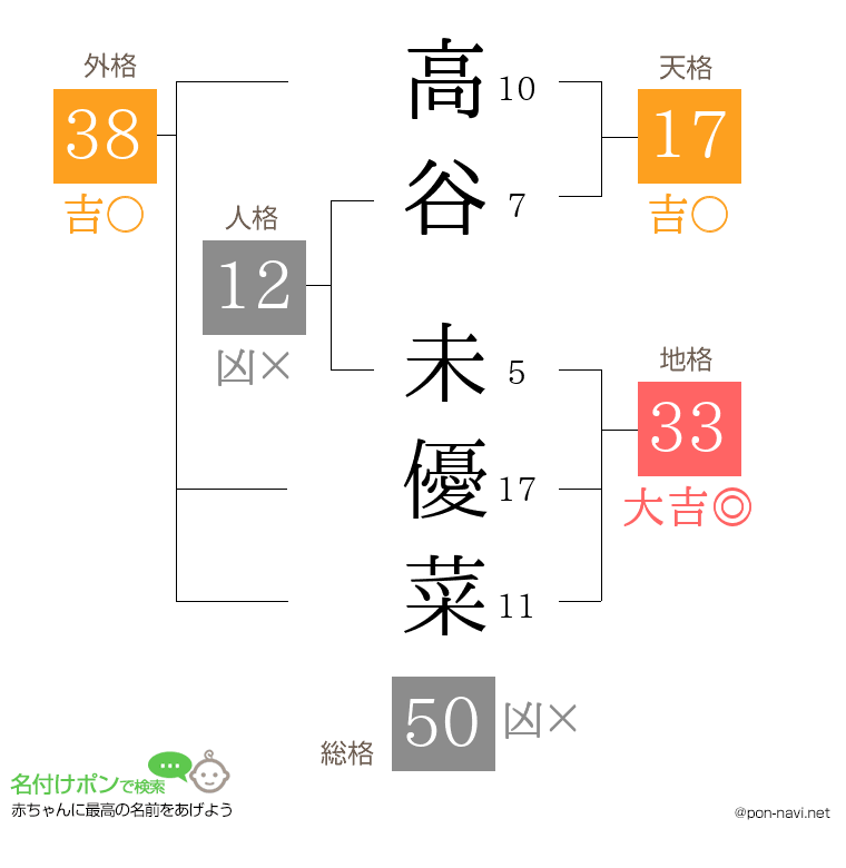 高谷 未優菜さんの姓名判断結果