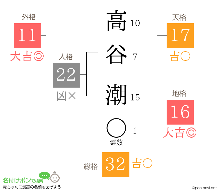 高谷 潮さんの姓名判断結果