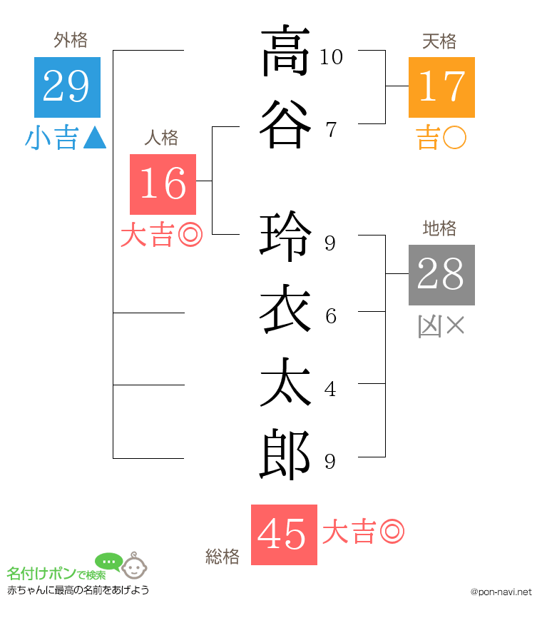 高谷 玲衣太郎さんの姓名判断結果