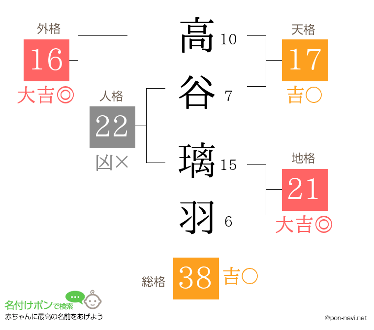 高谷 璃羽さんの姓名判断結果