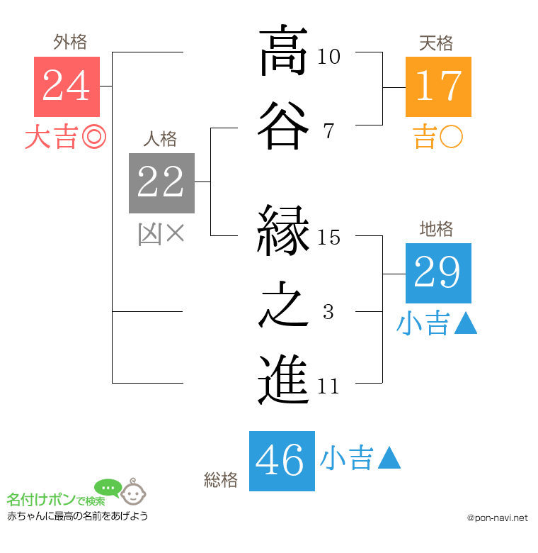 高谷 縁之進さんの姓名判断結果