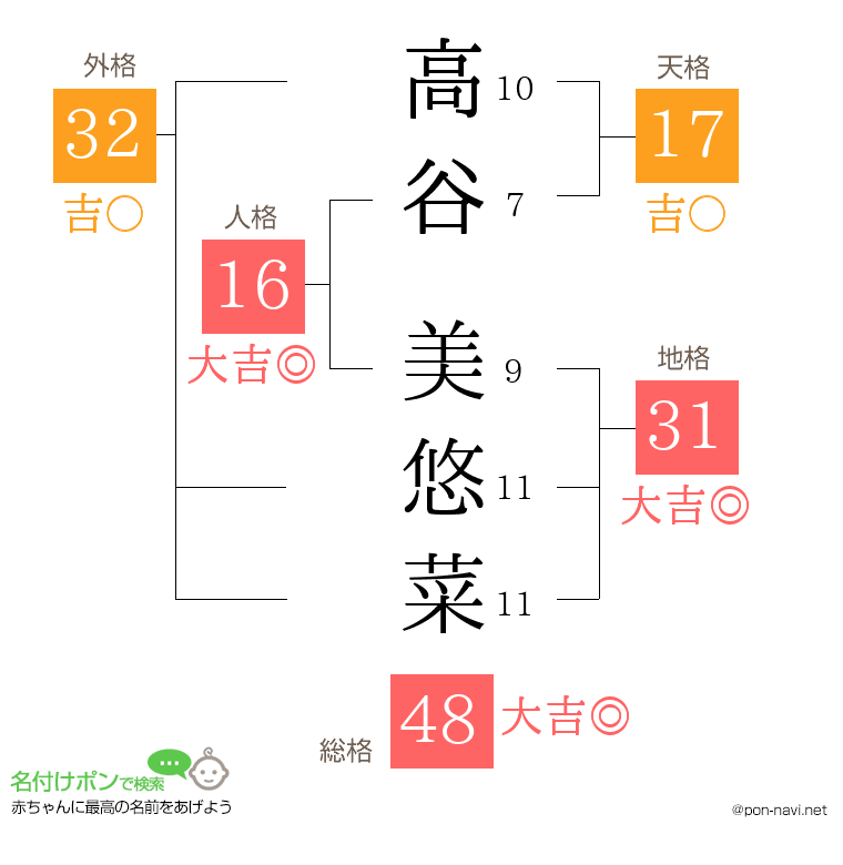 高谷 美悠菜さんの姓名判断結果