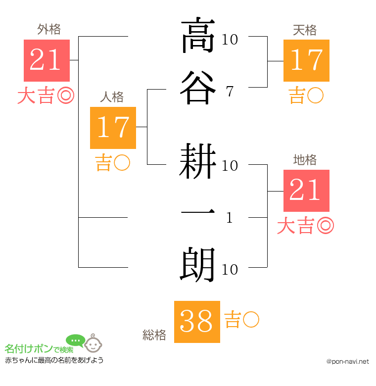 高谷 耕一朗さんの姓名判断結果