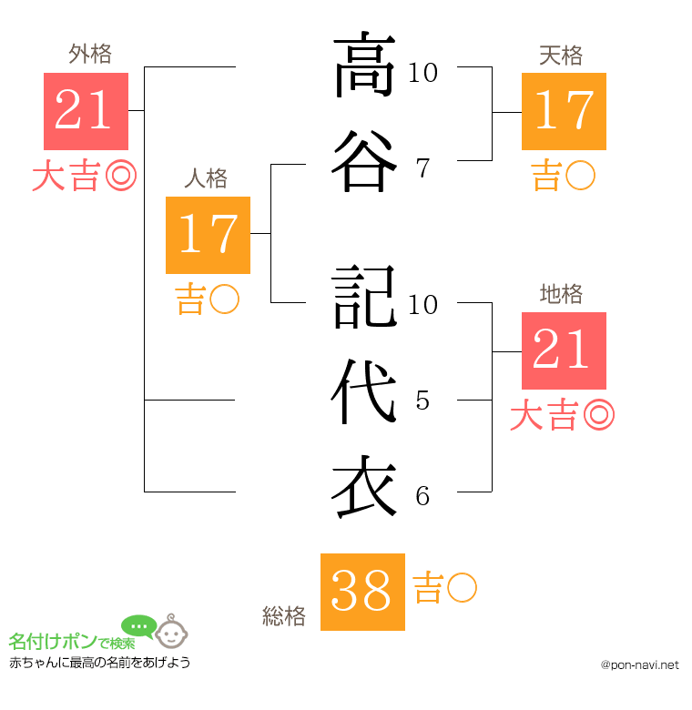 高谷 記代衣さんの姓名判断結果