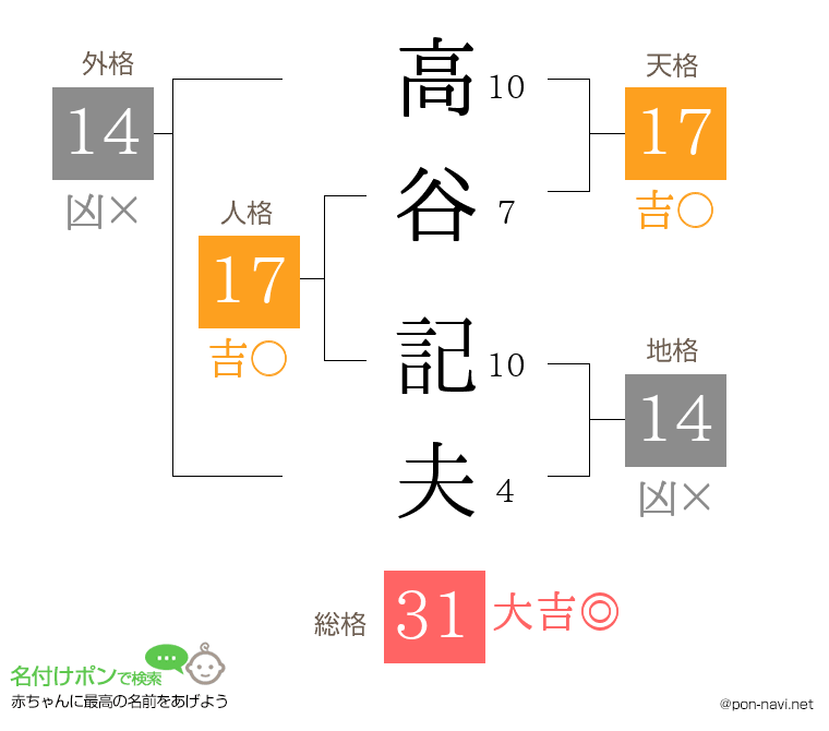 高谷 記夫さんの姓名判断結果