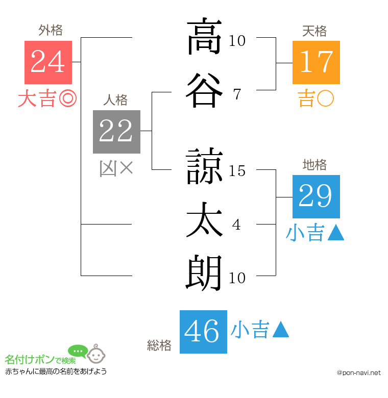 高谷 諒太朗さんの姓名判断結果