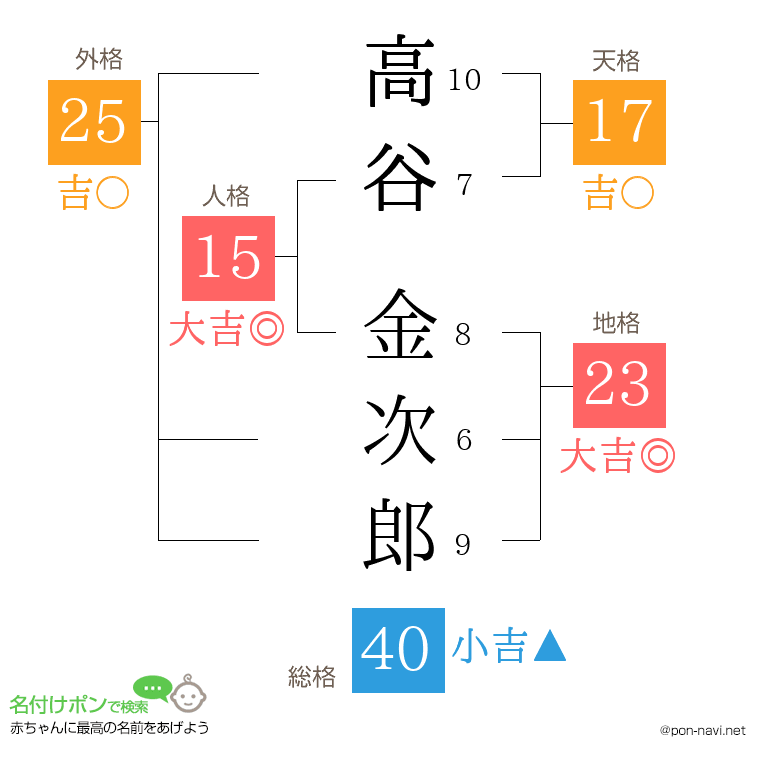高谷 金次郎さんの姓名判断結果