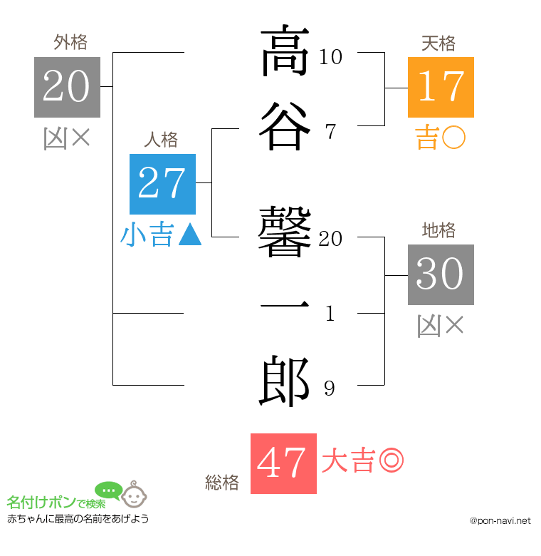 高谷 馨一郎さんの姓名判断結果