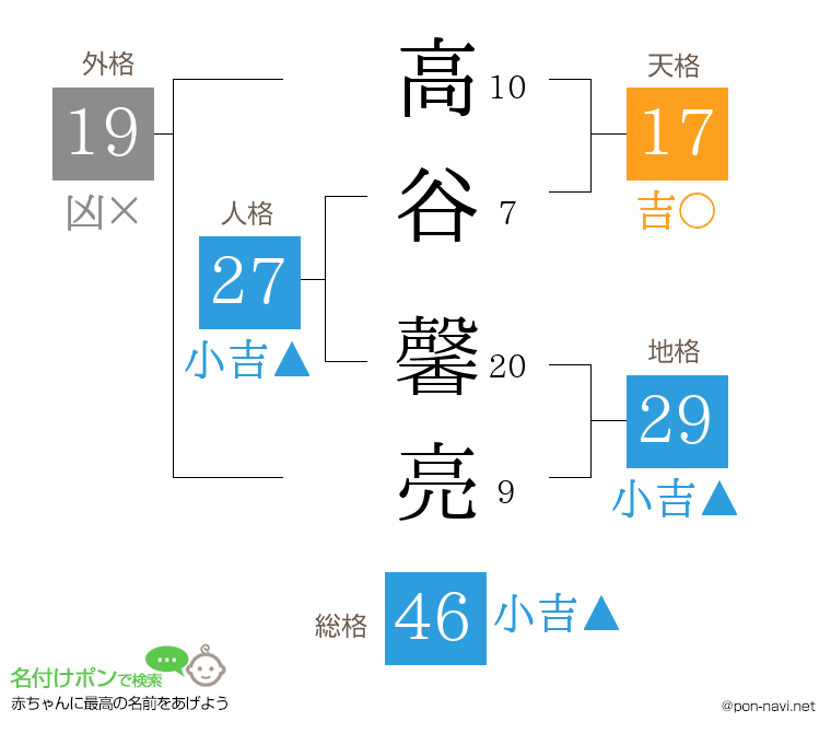 高谷 馨亮さんの姓名判断結果