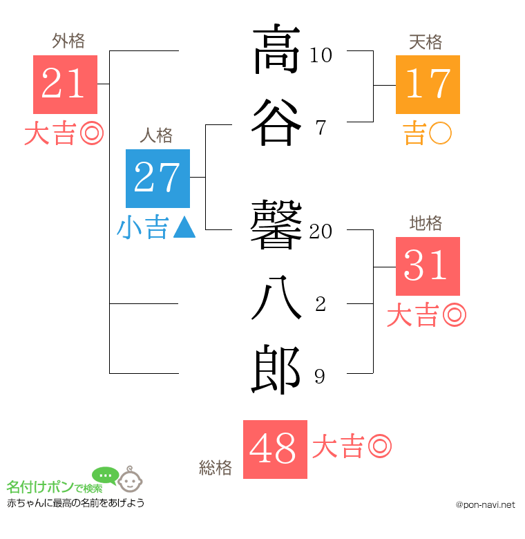 高谷 馨八郎さんの姓名判断結果