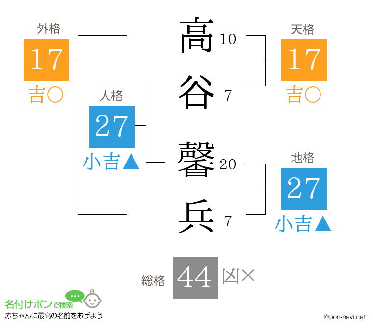 高谷 馨兵さんの姓名判断結果