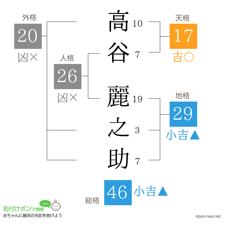 高谷 麗之助さんの姓名判断結果