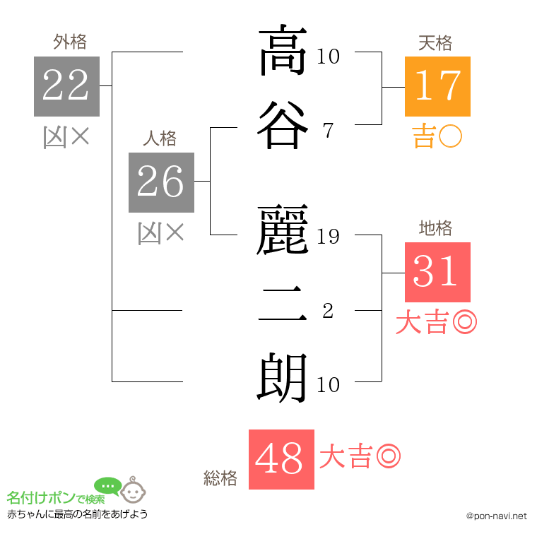 高谷 麗二朗さんの姓名判断結果