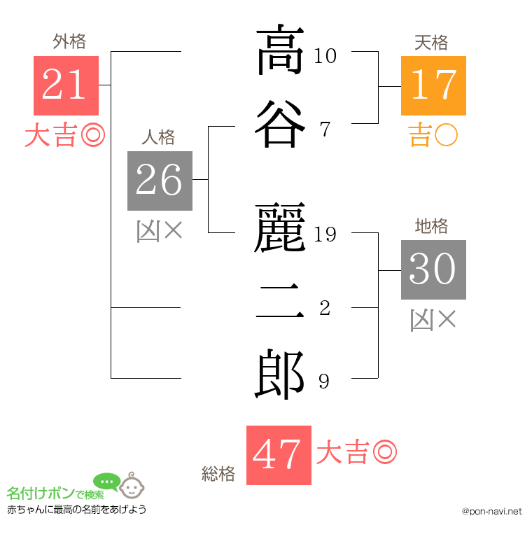 高谷 麗二郎さんの姓名判断結果