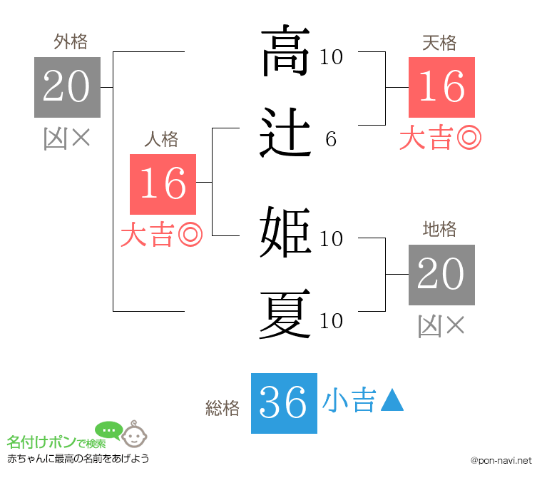 高辻 姫夏さんの姓名判断結果