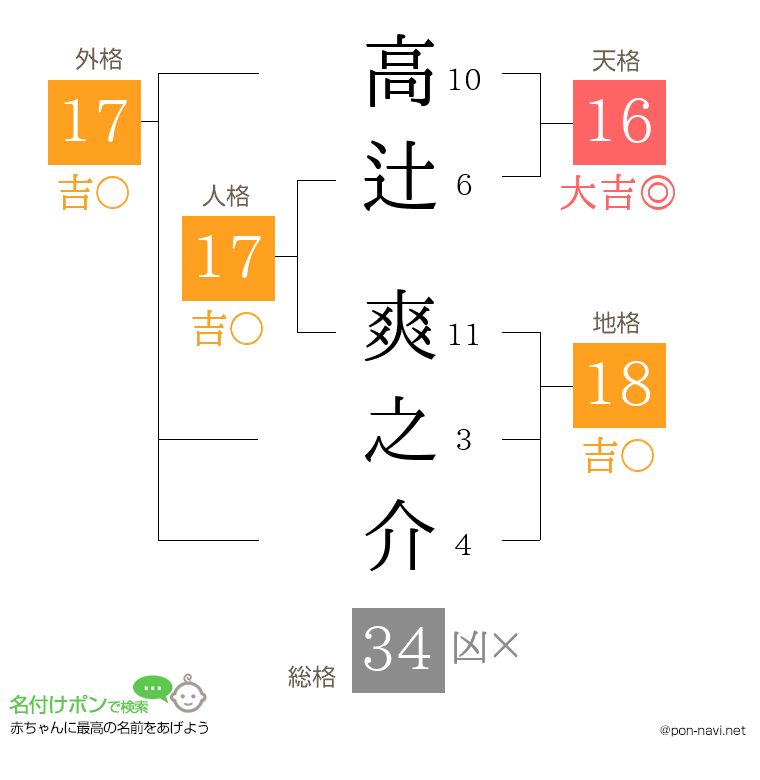 高辻 爽之介さんの姓名判断結果