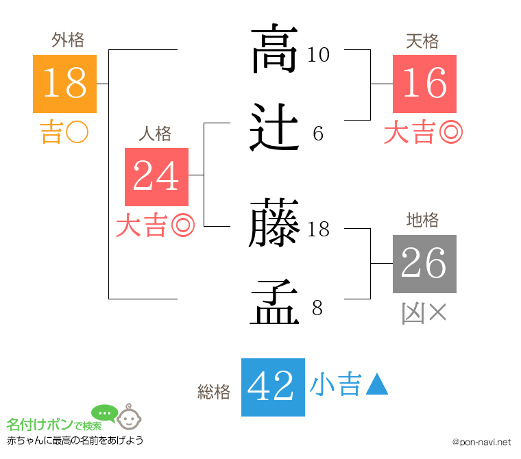 高辻 藤孟さんの姓名判断結果