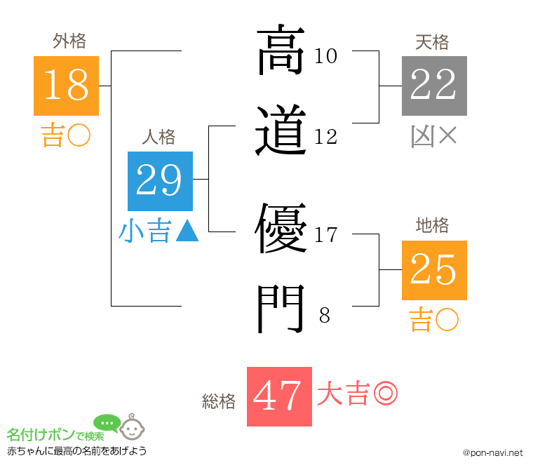 高道 優門さんの姓名判断結果