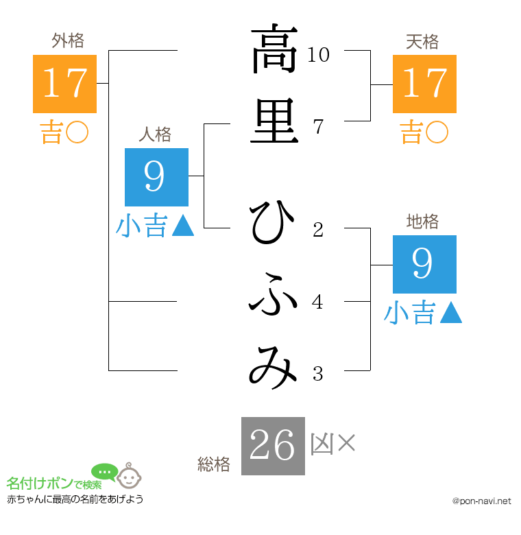 高里 ひふみさんの姓名判断結果