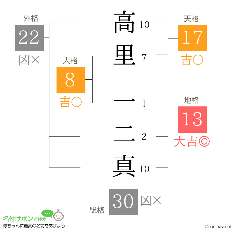 高里 一二真さんの姓名判断結果