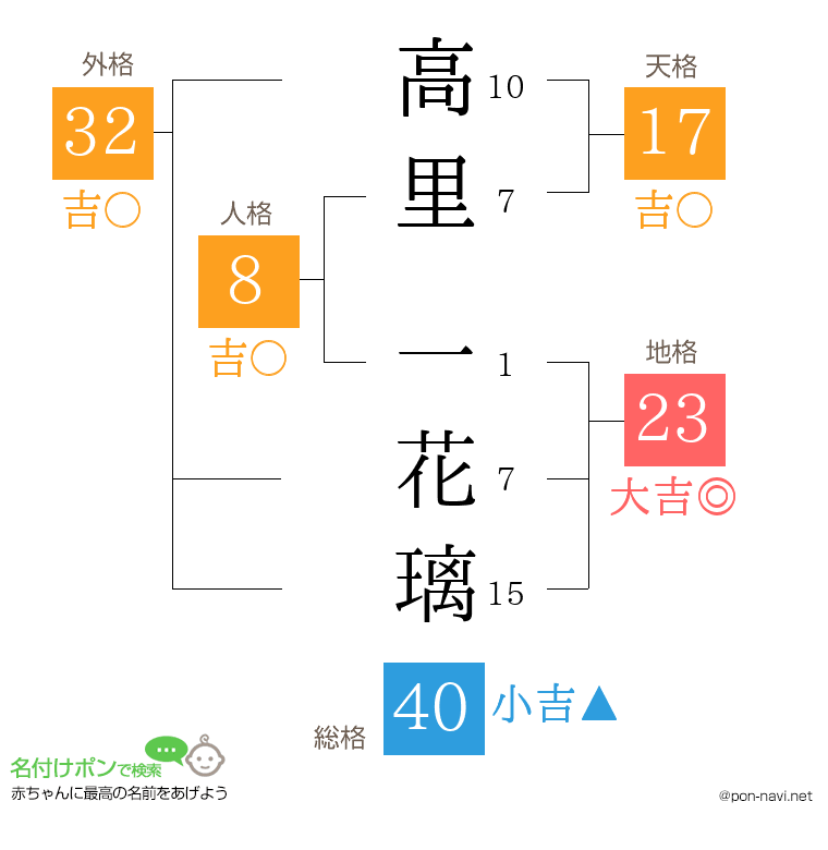高里 一花璃さんの姓名判断結果