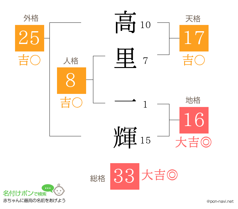 高里 一輝さんの姓名判断結果