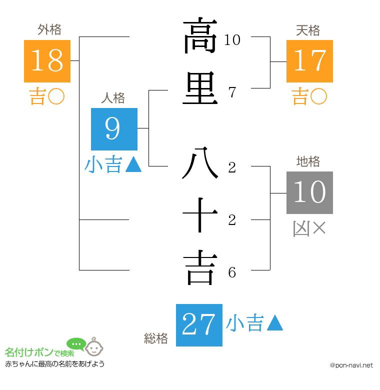 高里 八十吉さんの姓名判断結果