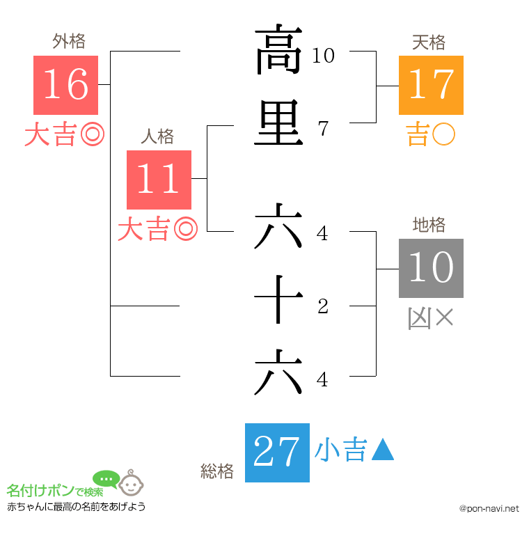 高里 六十六さんの姓名判断結果