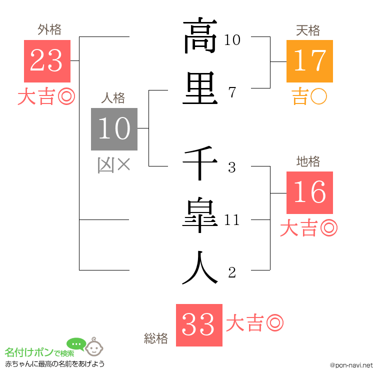 高里 千皐人さんの姓名判断結果