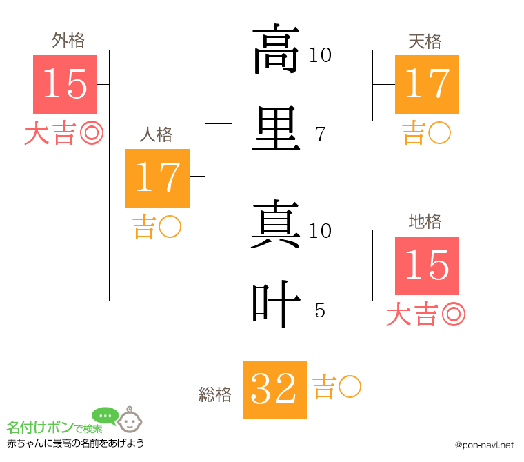高里 真叶さんの姓名判断結果