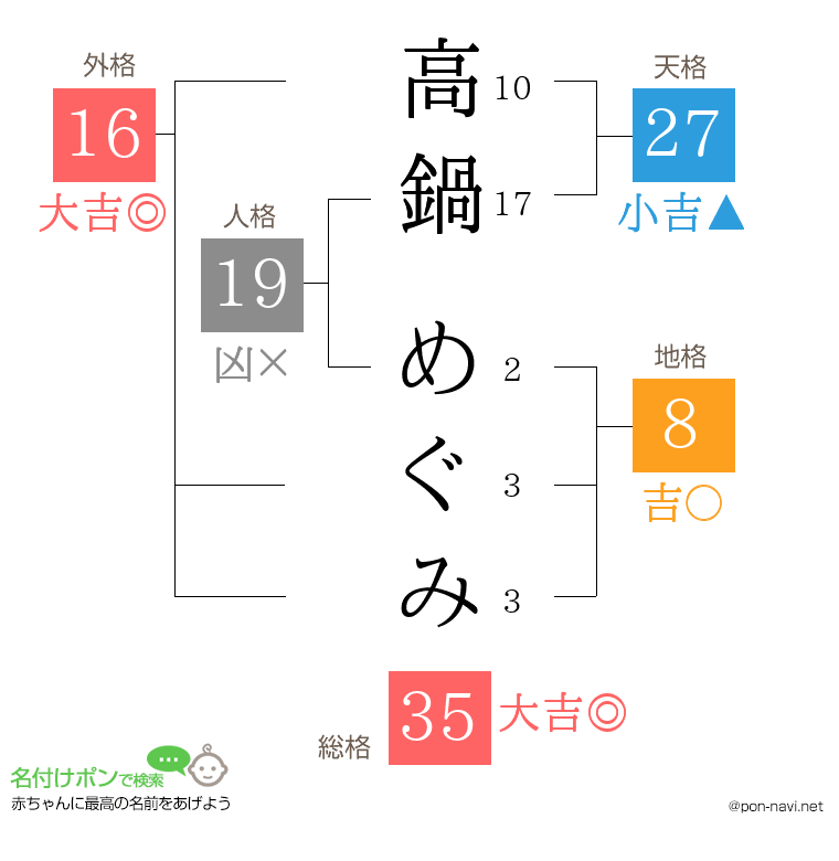 高鍋 めぐみさんの姓名判断結果