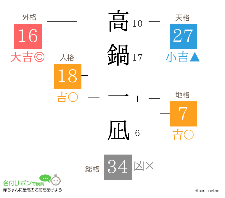 高鍋 一凪さんの姓名判断結果
